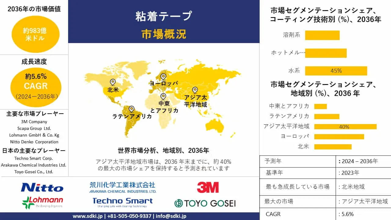 粘着テープ産業動向、洞察、分析概要 - 2024-2036年予測