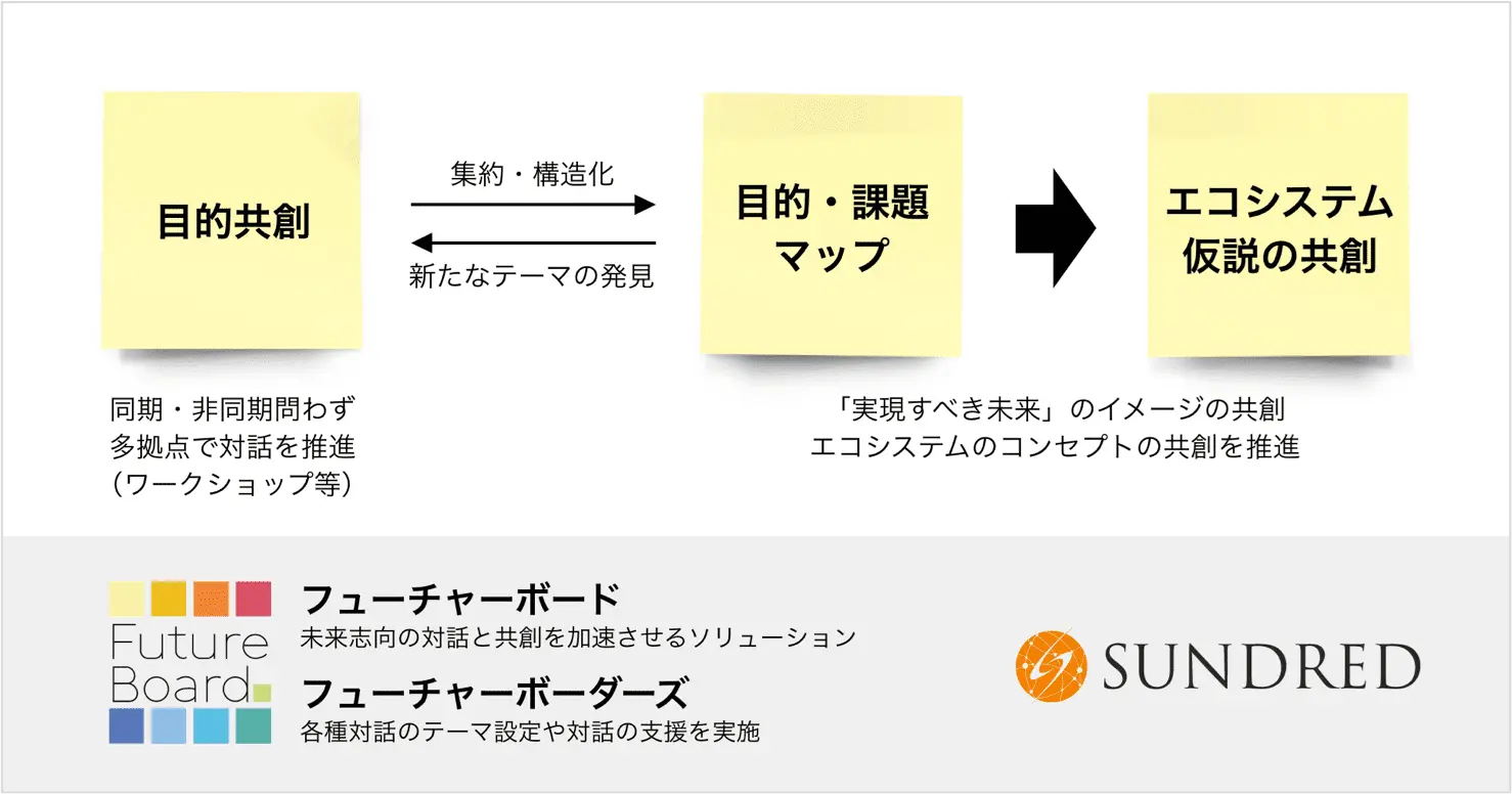 未来志向の対話と共創を加速させるソリューション「フューチャーボード」を開発
