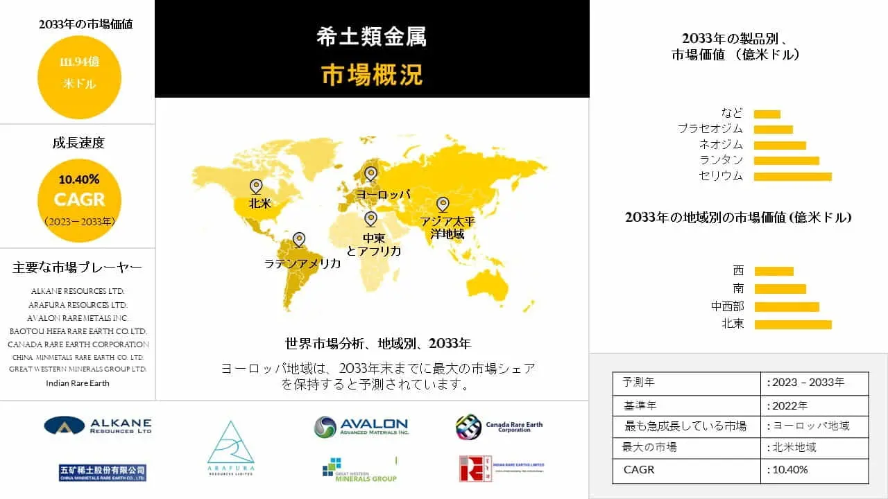 世界の希土類金属産業動向、洞察、分析概要 - 2023-2033年予測