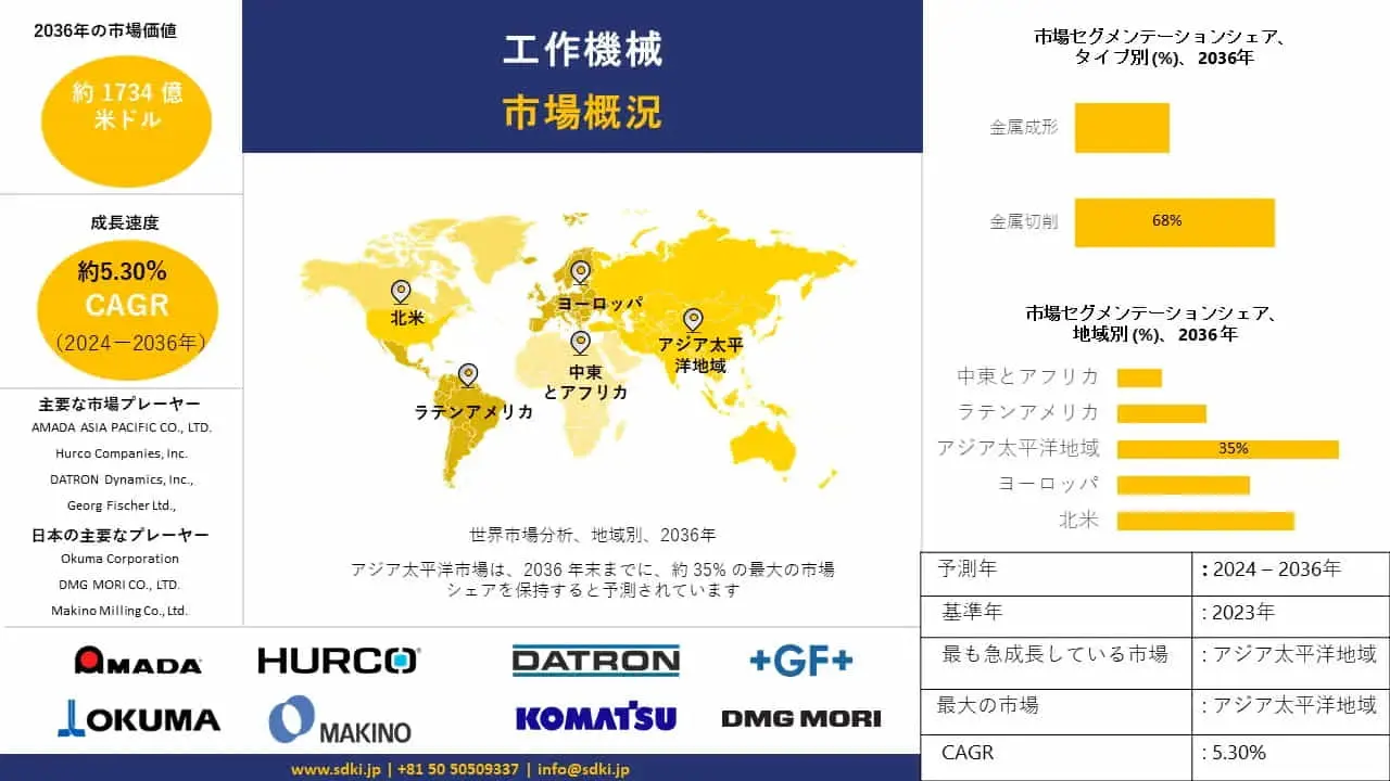 工作機械産業分析、成長、機会、トレンド概要 - 2024-2036年予測
