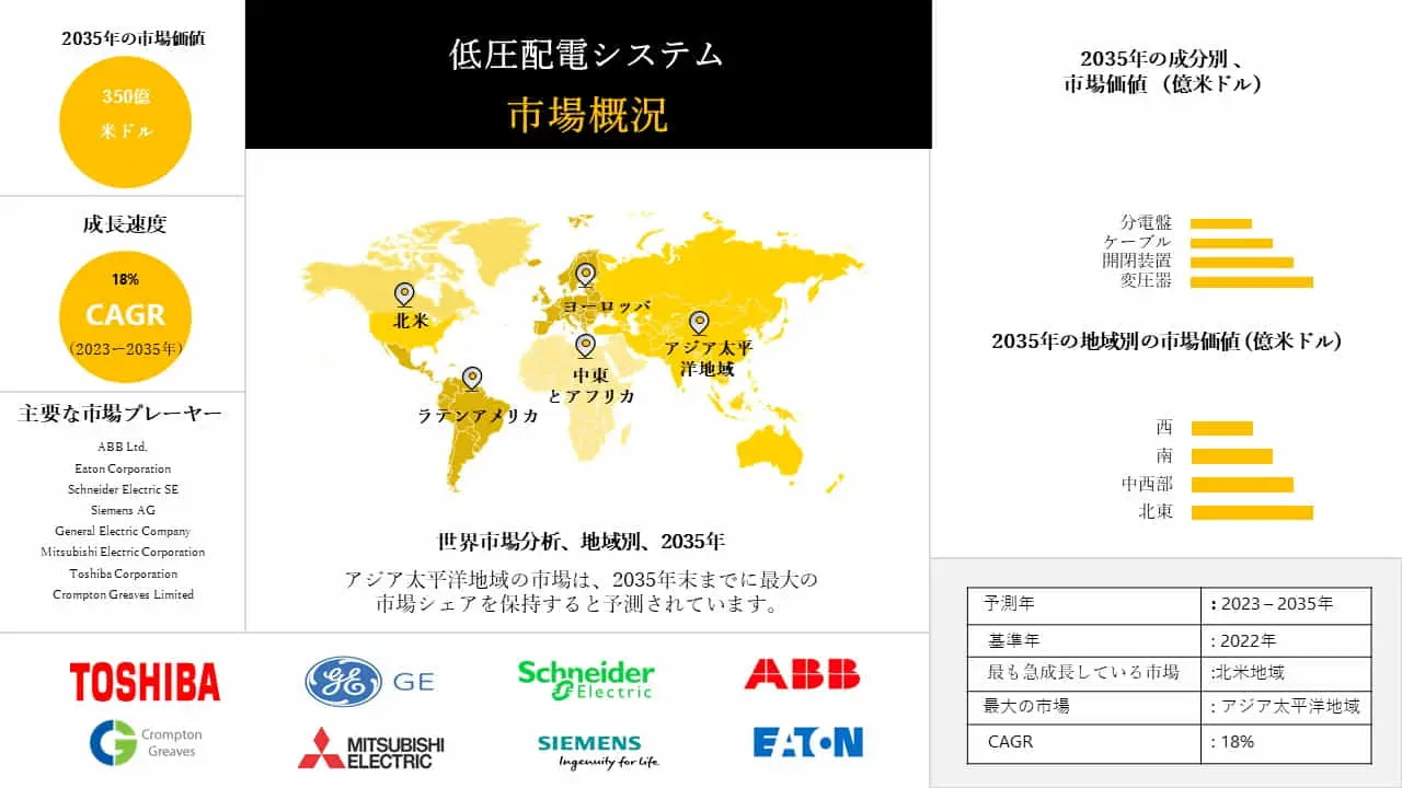 低電圧配電システム市場のスコープ、急成長地域と国の将来動向レポート 2023-2035
