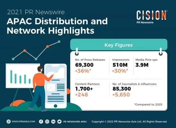 PR Newswireは、より強力なニュース配信ネットワークで2022年を開始