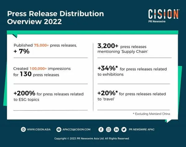 PR Newswireがアジア太平洋地域のプレスリリース配信で7%の成長を達成