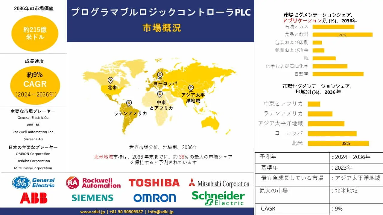 PLC産業シェア、規模、概要 - 2024-2036年予測