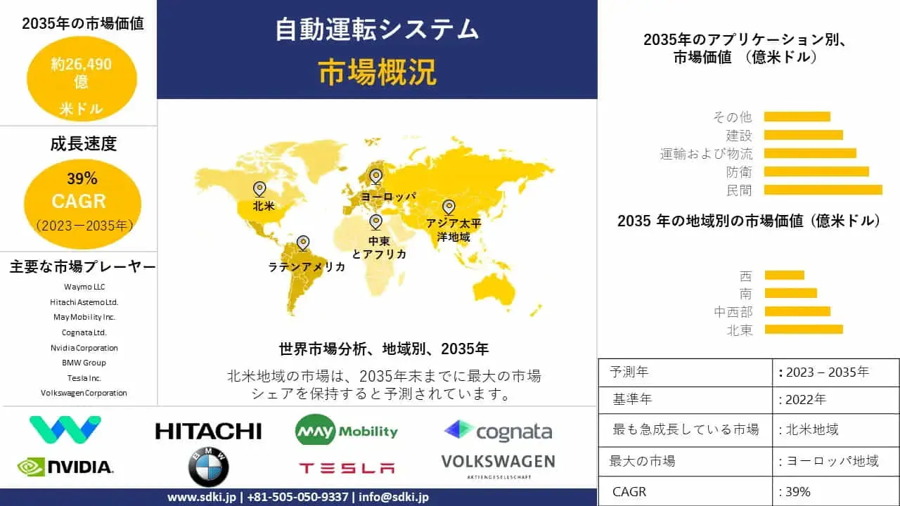 自律走行システム 産業動向、成長予測、世界産業分析レポート 2023-2035