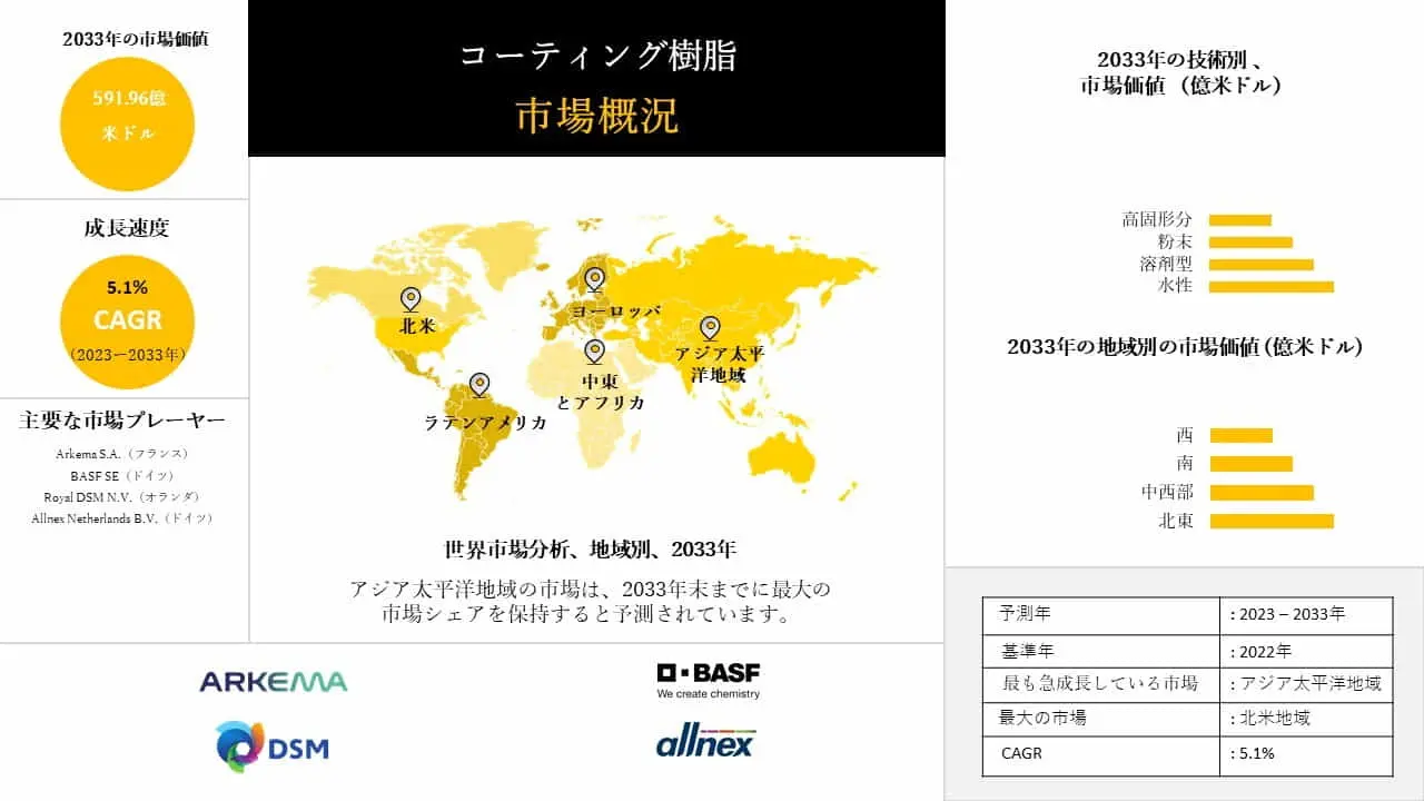 コーティング樹脂産業の動向、洞察、分析概要 - 2023-2033年の予測