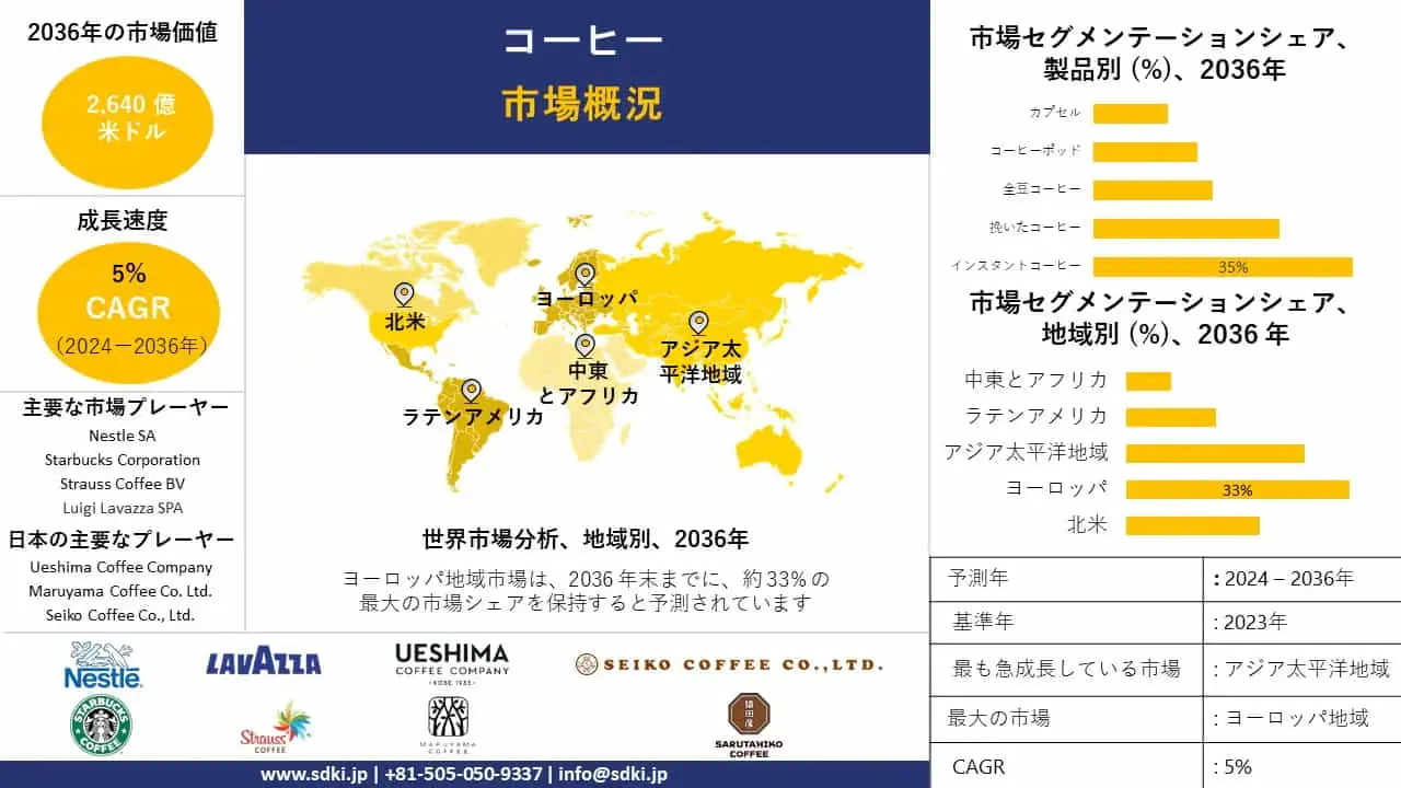 コーヒー産業の動向、洞察、分析概要 - 2024-2036年予測