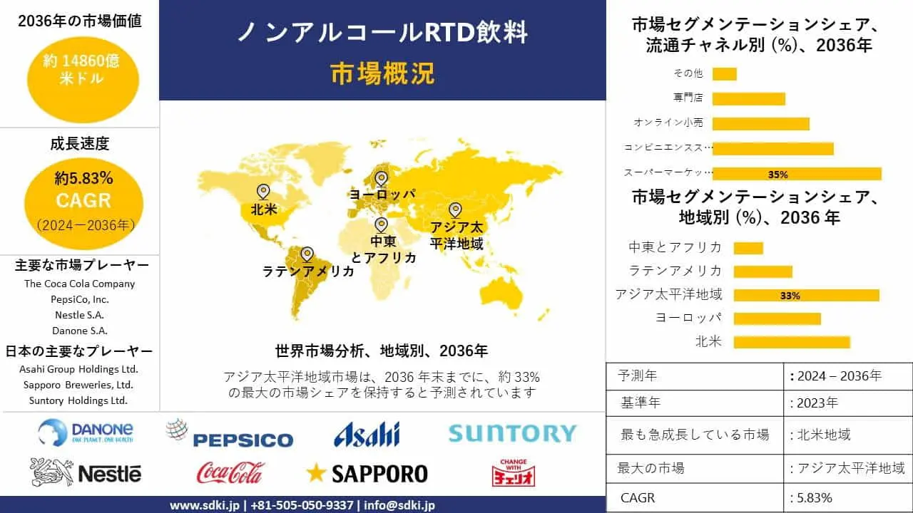 ノンアルコールRTD飲料業界インサイト、シェア、成長、サイズ概要、2024-2036年予測