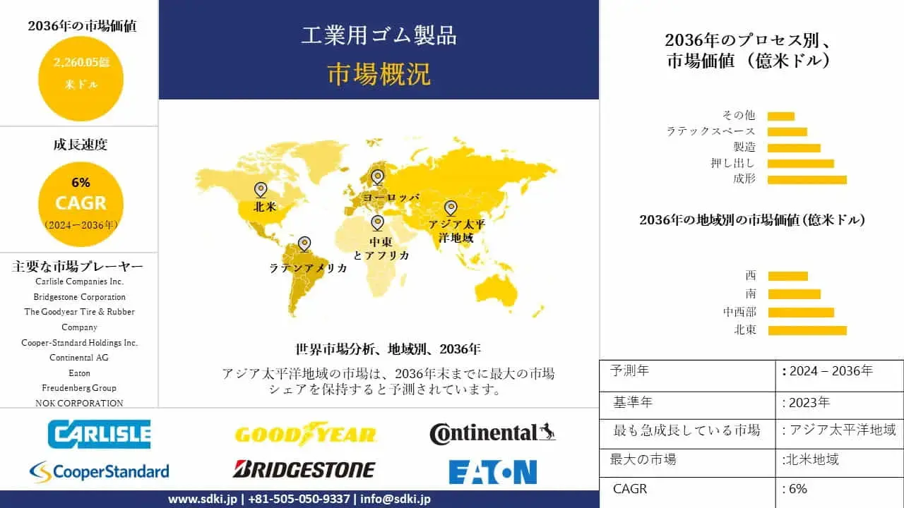 工業用ゴム製品産業シェア、規模、概要 - 2024-2036年予測 