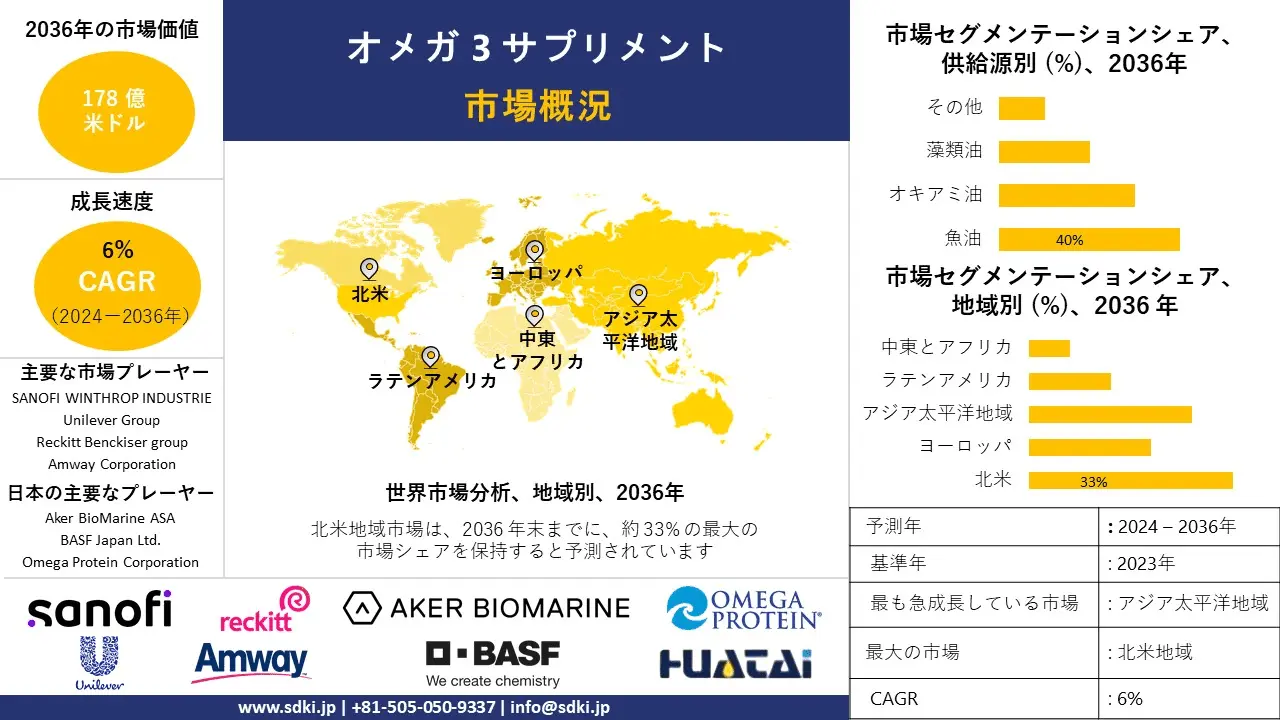 世界のオメガ3サプリメント産業規模、動向レポート、洞察分析、2024-2036年予測 