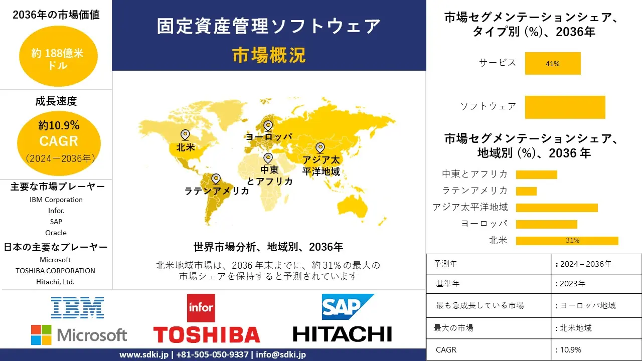 固定資産管理ソフトウェア産業分析、成長、機会、動向概要 - 2024-2036年予測