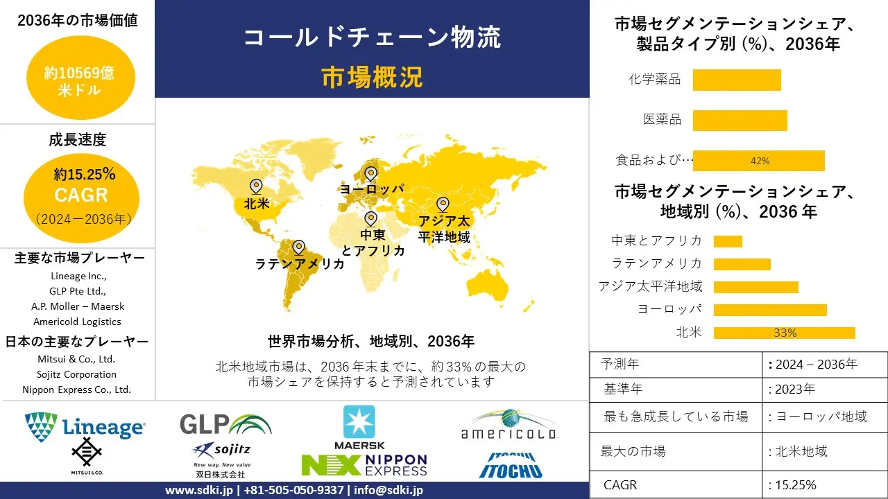 コールドチェーン物流業界の市場規模、動向レポート、洞察分析、2024-2036年予測