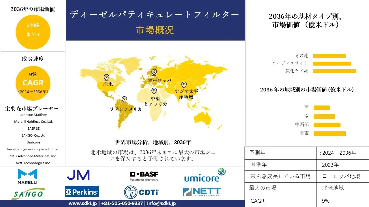 ディーゼルパティキュレートフィルター産業動向、洞察、分析概要-2024-2036年予測