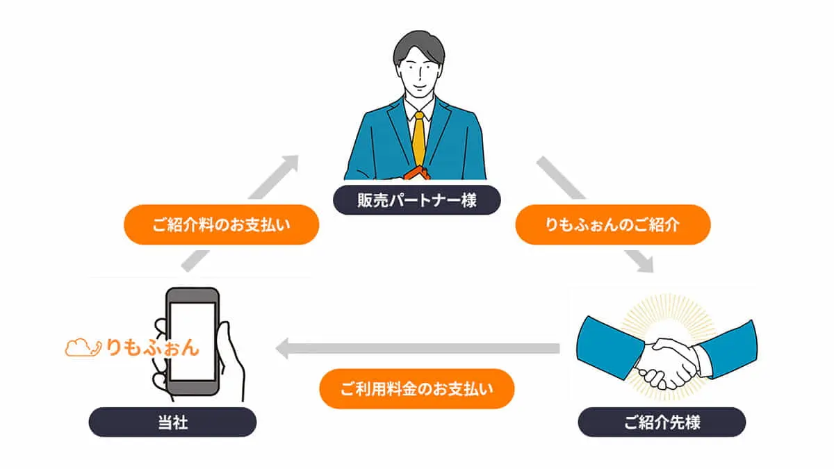 IP電話、クラウドPBX「りもふぉん」では販売パートナーの募集を開始しました。
