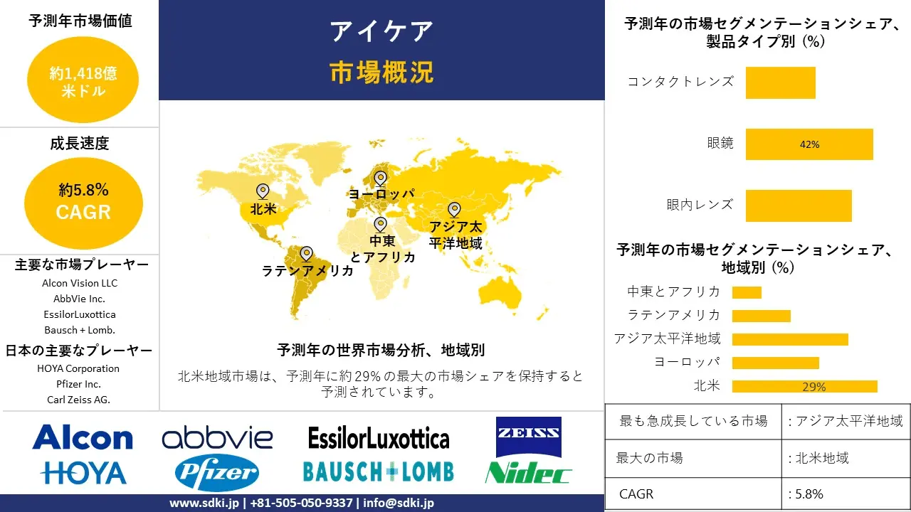 世界のアイケア産業規模調査、シェア、動向、洞察、トップメーカー、需要分析概要 - 2024-2036年予測