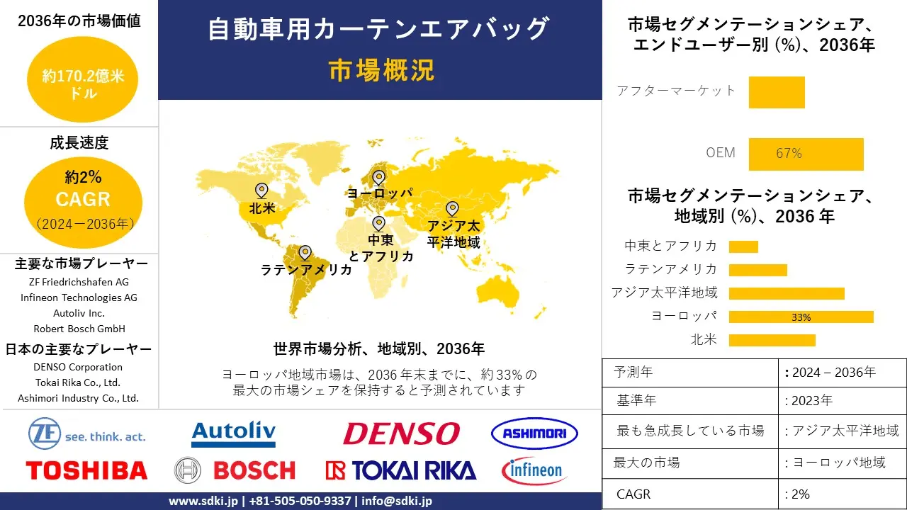 自動車用カーテンエアバッグ産業分析レポート、成長、機会、トップメーカー、規模、シェア、動向 - 2024-2036年予測