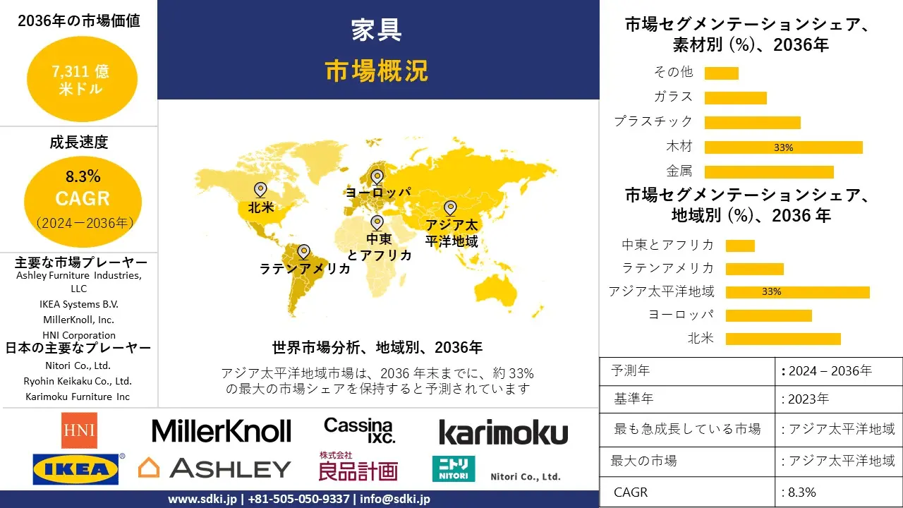 家具産業分析レポート、成長、機会、トップメーカー、サイズ、シェア、トレンド概要 - 2024-2036年予測