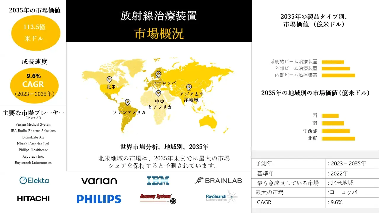 放射線治療装置産業分析レポート、成長、機会、トップメーカー、サイズ、シェア、トレンド概要 - 2024-2036年予測