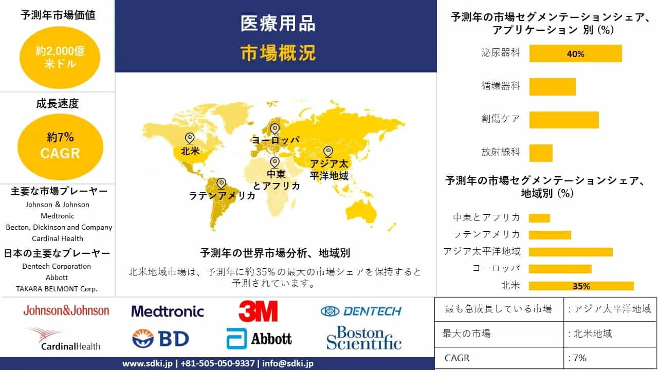 世界の医療用品産業調査、シェア、サイズレポート、成長、需要、トップメーカー - 2024-2036年予測 