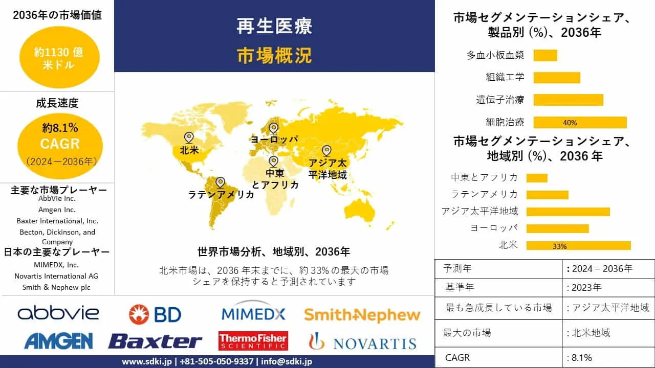 世界の再生医療産業調査、シェア、サイズレポート、成長、需要、トップメーカー - 2024-2036年予測 