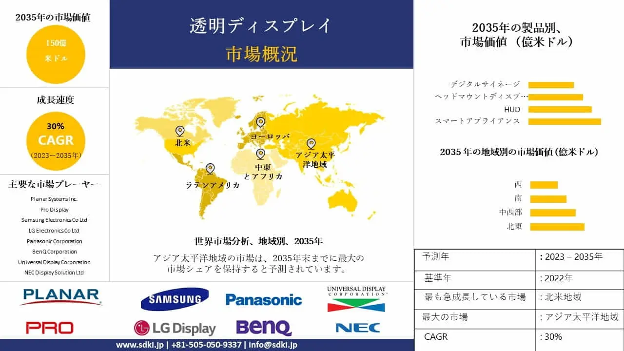 世界の透明ディスプレイ産業分析レポート、成長、機会、トップメーカー、サイズ、シェア、トレンド概要 - 2023-2035年予測