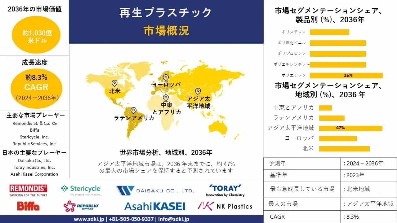 世界の再生プラスチック産業規模調査、シェア、動向、洞察、トップメーカー、需要分析概要 - 2024-2036年予測