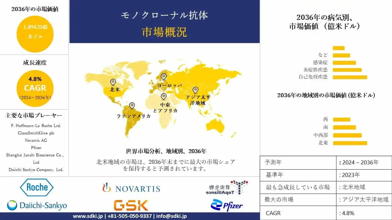 世界のモノクローナル抗体産業分析レポート、成長、機会、トップメーカー、サイズ、シェア、トレンド概要 - 2024-2036年予測