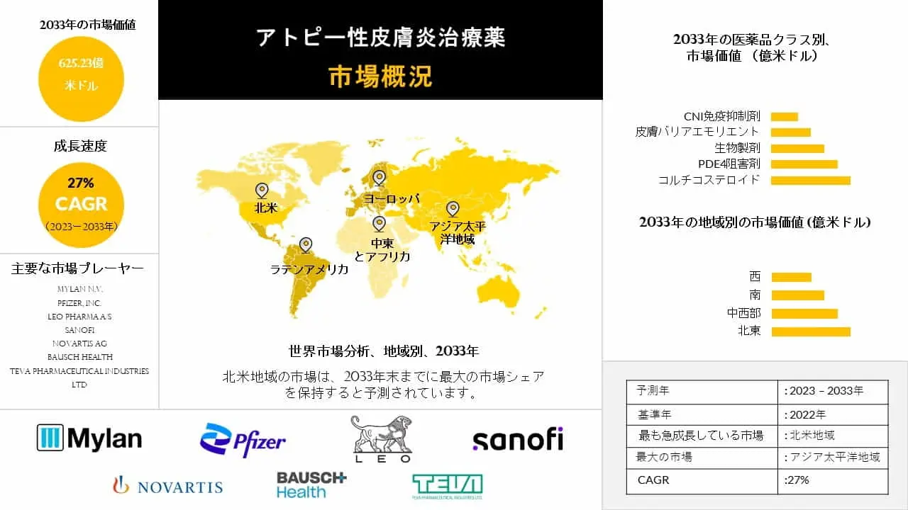 世界のアトピー性皮膚炎治療薬産業分析レポート、成長、機会、トップメーカー、規模、シェア、動向概観 - 2024-2036年予測