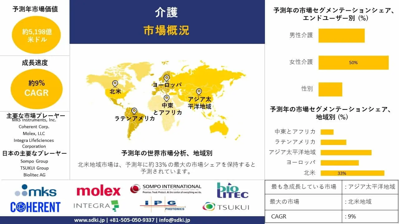 世界の介護産業調査、洞察、規模、シェア、需要、成長、市場概観、動向レポート、トップメーカー、2024-2036年予測
