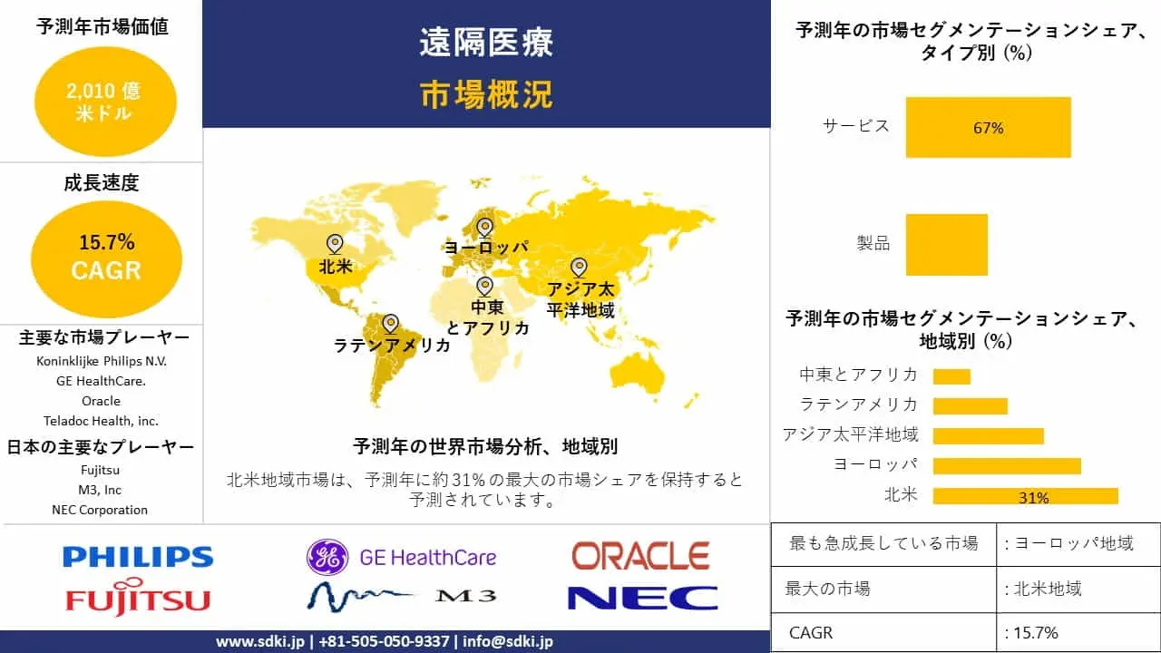 世界のテレヘルス産業規模調査、シェア、動向、洞察、トップメーカー、需要分析概要 - 2024-2036年予測