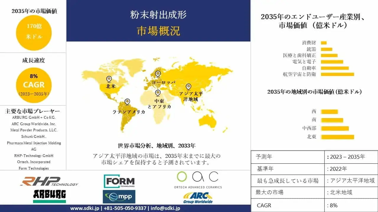 世界の粉末射出成形（PIM）産業分析レポート、成長、機会、トップメーカー、規模、シェア、動向概観 - 2023-2035年予測