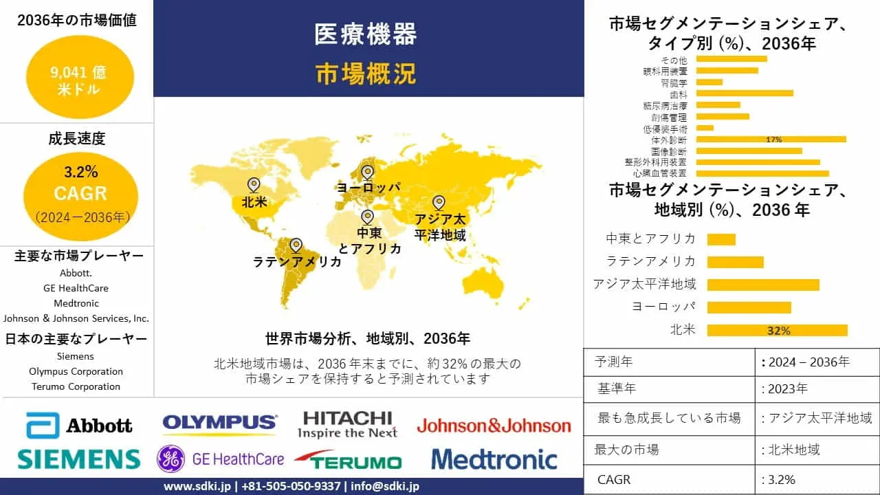 世界の医療機器産業調査、シェア、サイズレポート、成長、需要、トップメーカー - 2024-2036年予測 