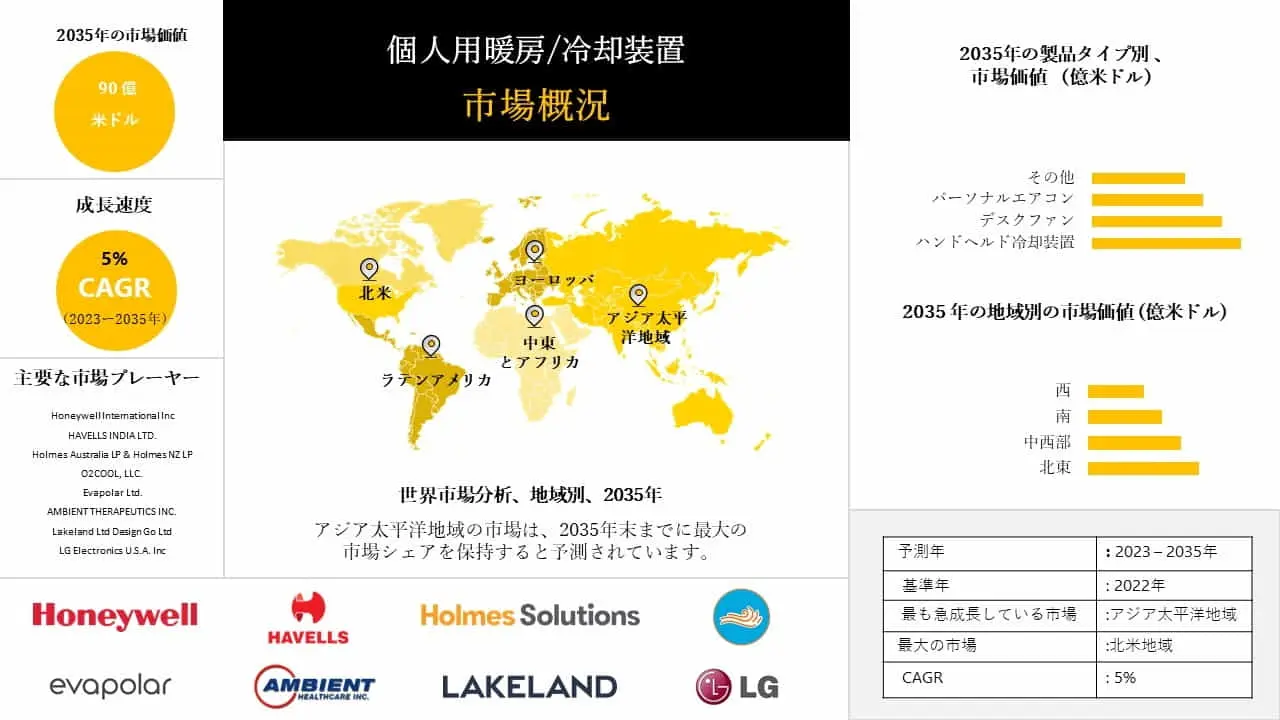 世界の個人用熱冷却装置産業調査、規模、成長、動向レポート、シェア、トップメーカー、洞察分析、2023-2035年予測