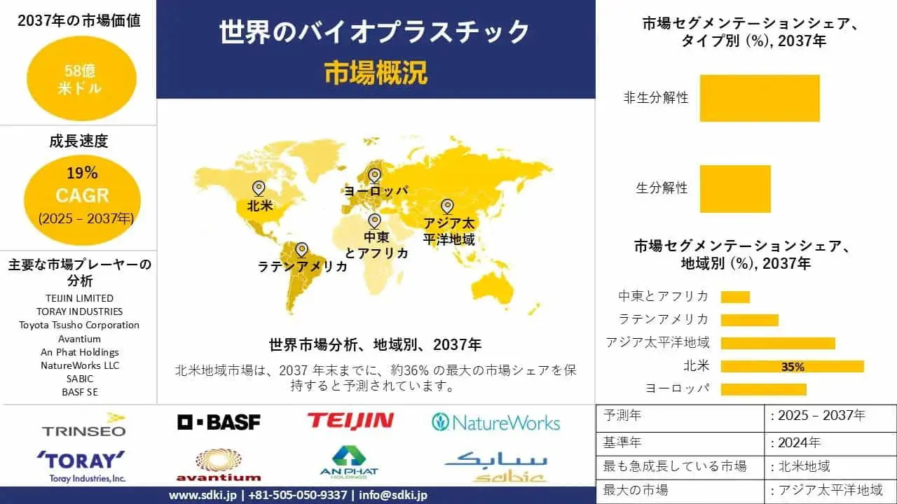 世界のバイオプラスチック産業分析レポート、成長、機会、トップメーカー、サイズ、シェア、トレンド概要 - 2025-2037年予測