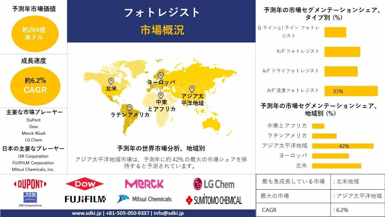世界のフォトレジスト産業調査、シェア、サイズレポート、成長、需要、トップメーカー - 2024-2036年予測 