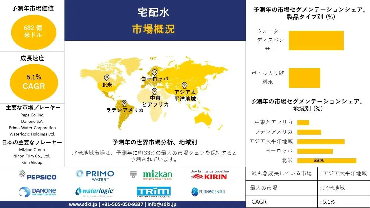 世界の宅配水産業分析レポート、成長、機会、トップメーカー、サイズ、シェア、トレンド概要 - 2025-2037年予測