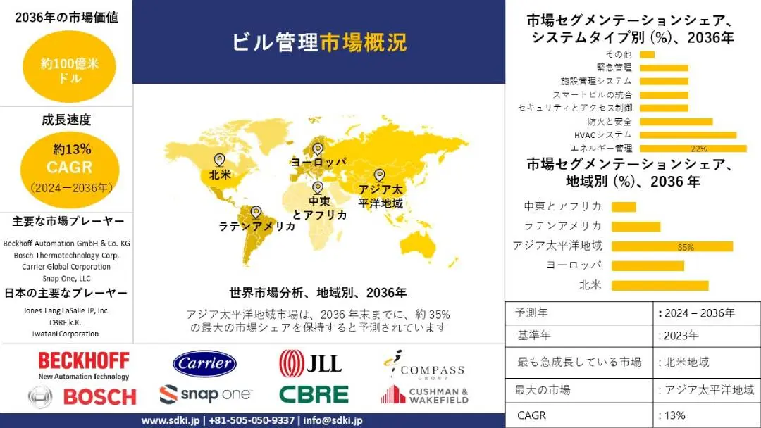 ビル管理の世界市場 産業洞察、動向、分析概要 - 2024-2036年予測