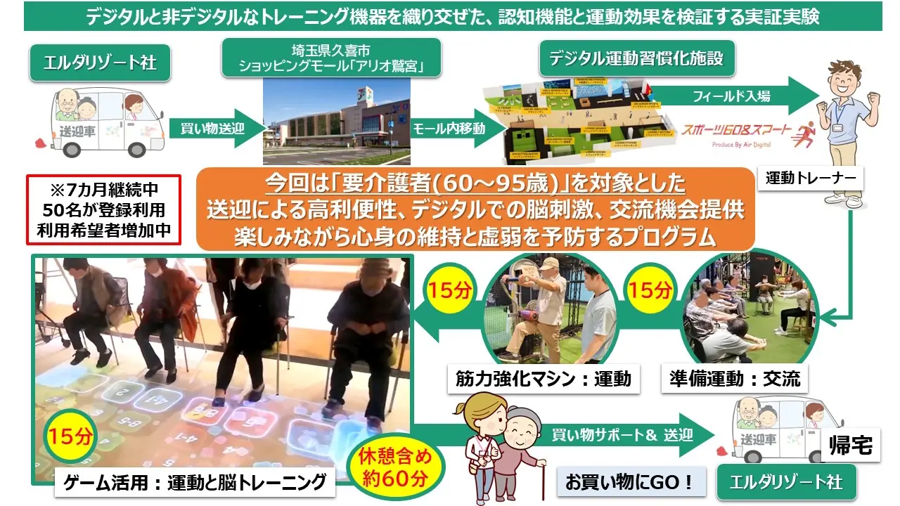 「デジタル及び非デジタルのトレーニング機器を活用した運動プログラム」について