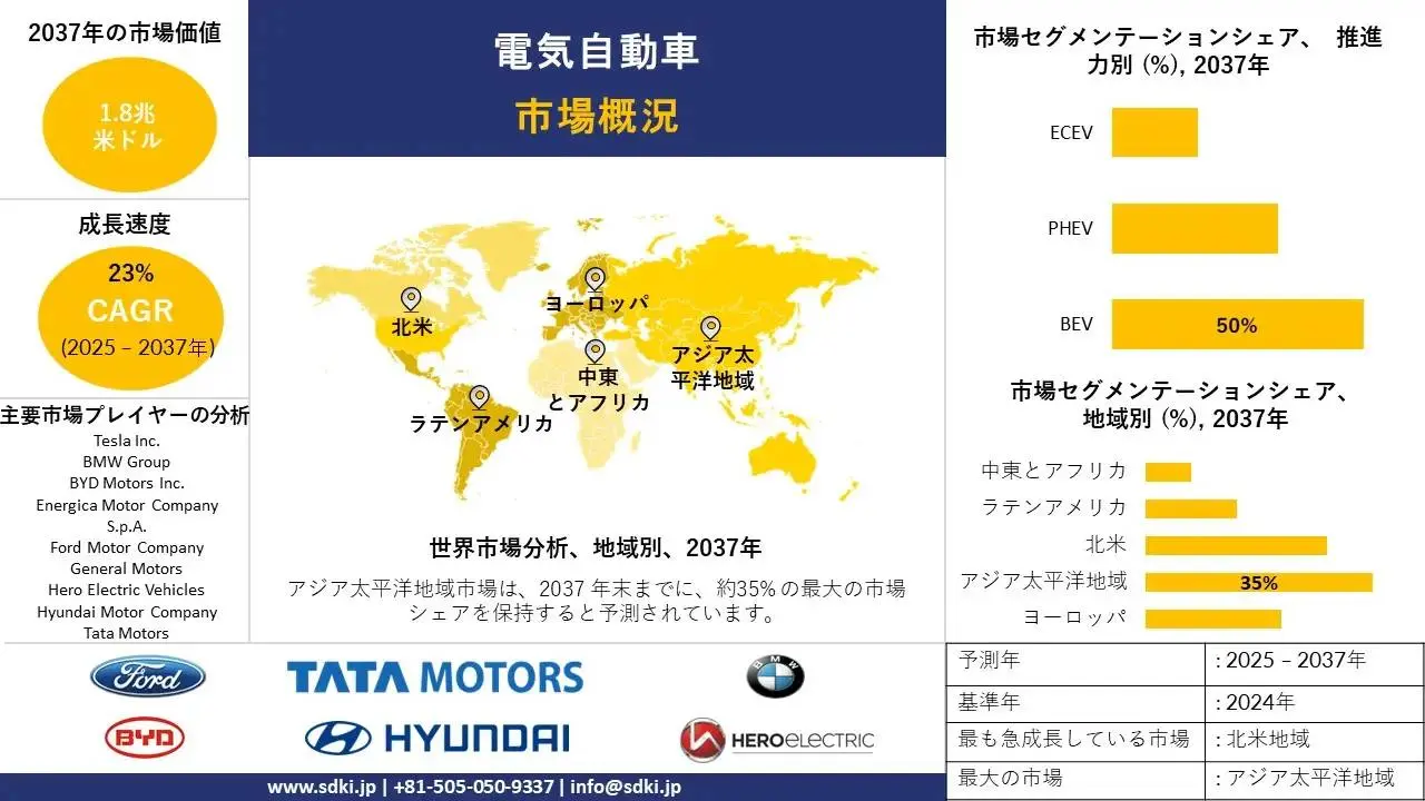 電気自動車市場産業分析レポート、成長、機会、トップメーカー、サイズ、シェア、トレンド概要 - 2025-2037年予測