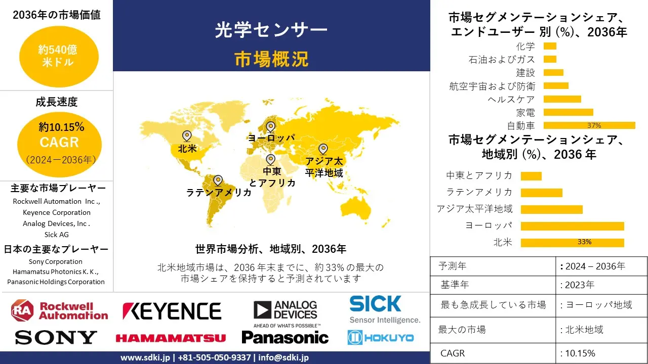 光センサー市場 産業洞察、シェア、成長、サイズ概要、2024-2036年予測