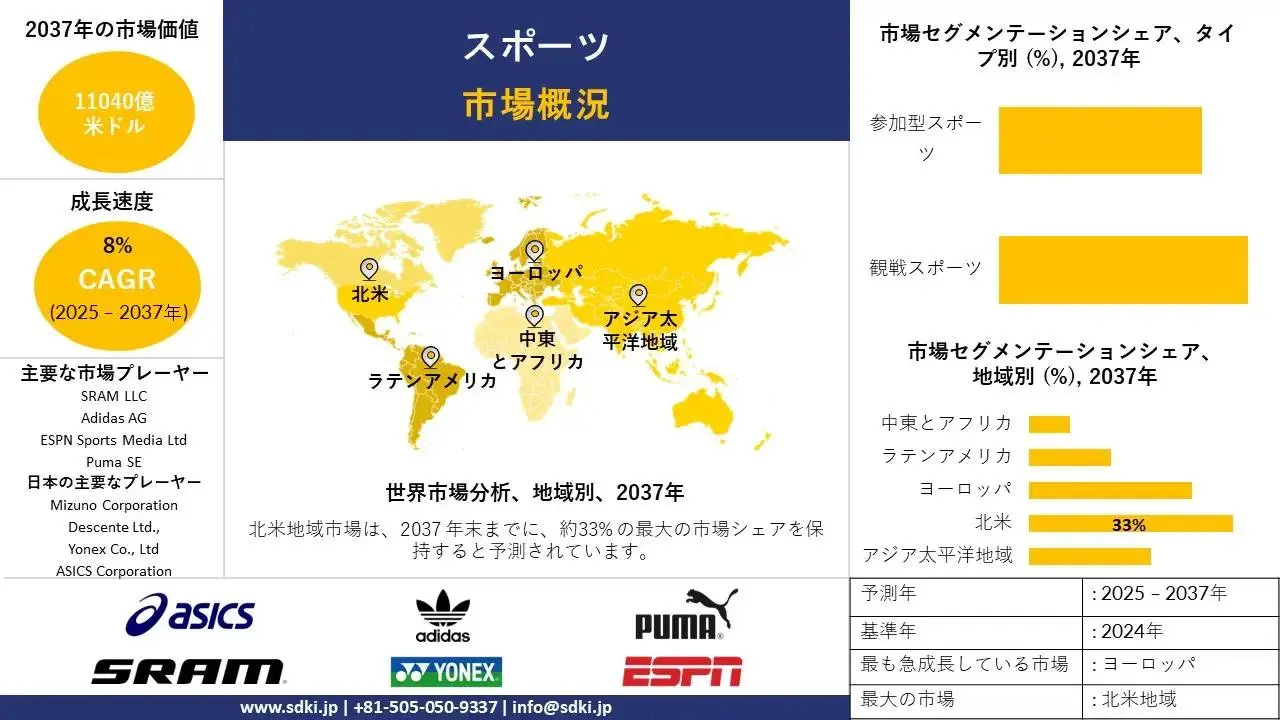 スポーツ市場産業調査、シェア、サイズレポート、成長、需要、トップメーカー - 2025-2037年予測 