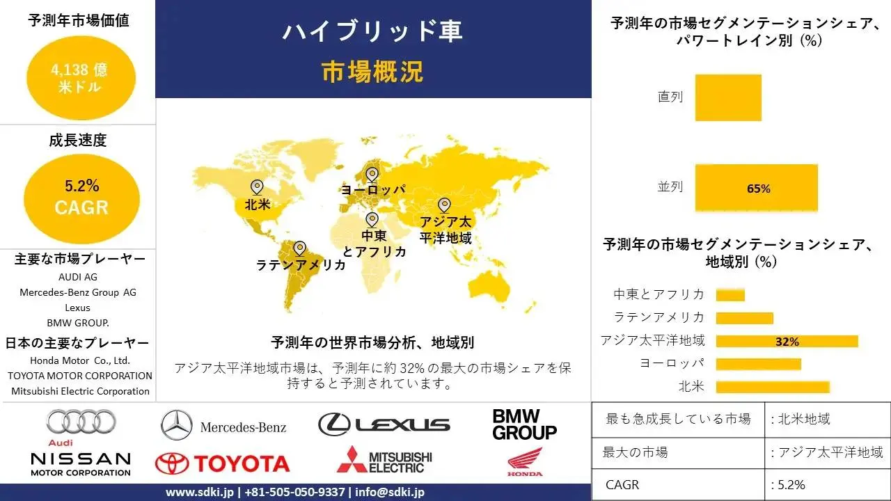 ハイブリッド車市場 産業調査, シェア, サイズレポート, 成長, 需要, トップメーカー - 2025-2037年予測
