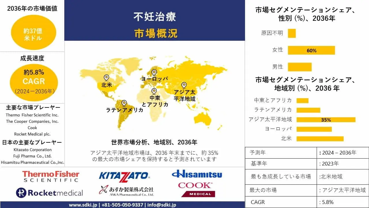世界の不妊治療産業調査、洞察、サイズ、シェア、需要、成長、市場概観、動向レポート、トップメーカー、2024-2036年予測