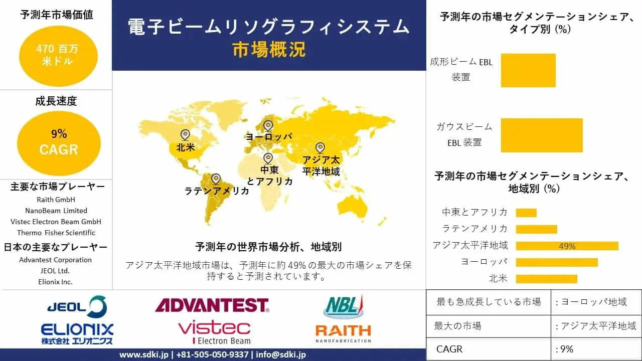 電子ビームリソグラフィ装置市場 産業洞察、シェア、成長、サイズ概要、2024-2036年予測