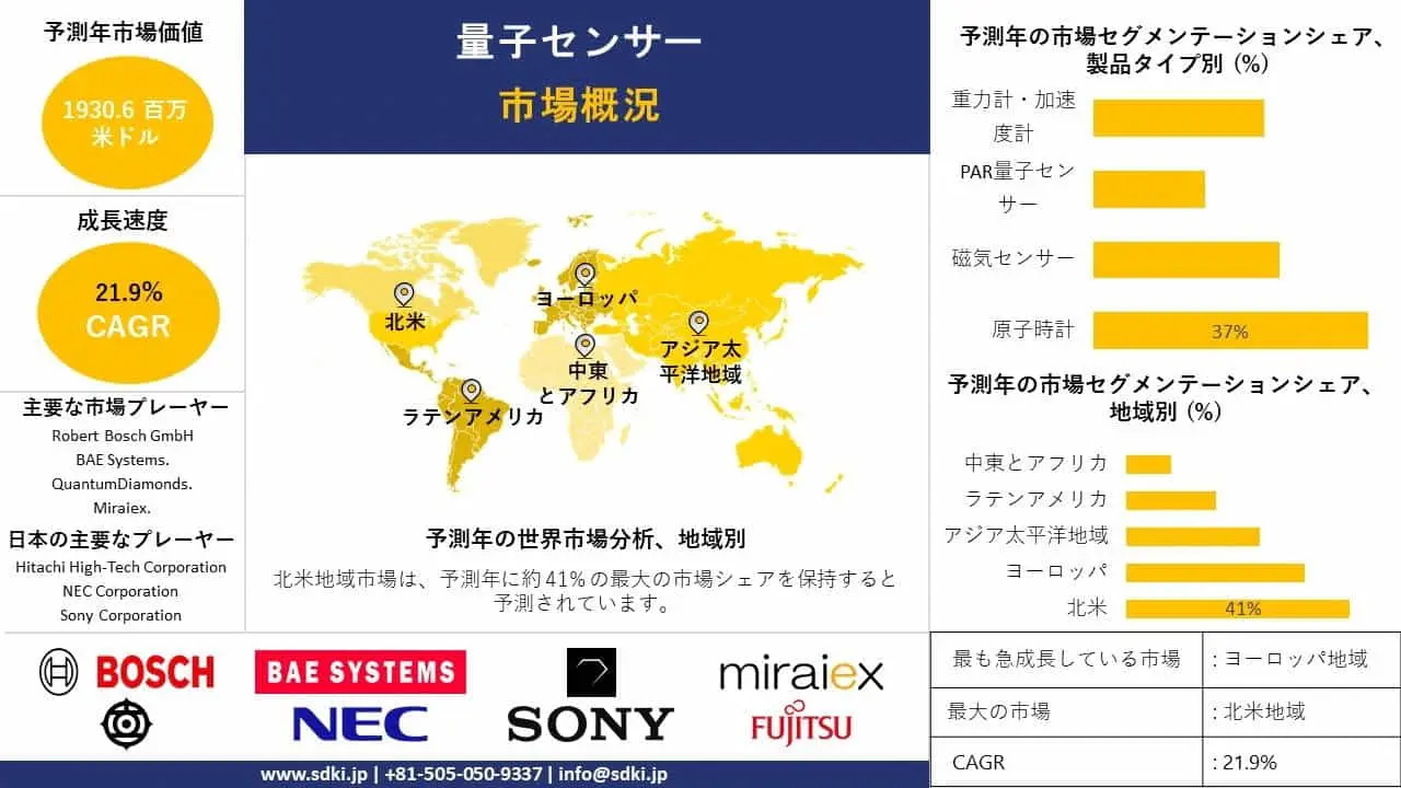 量子センサーの世界市場調査、規模、成長、動向レポート、シェア、2024-2036年予測