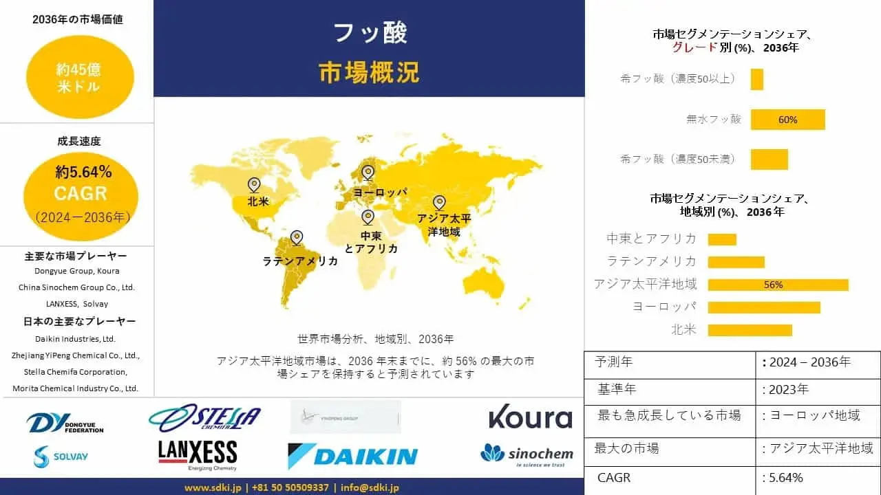 世界のフッ化水素産業調査、洞察、サイズ、シェア、需要、成長、市場概観、動向レポート、トップメーカー、2024-2036年予測 