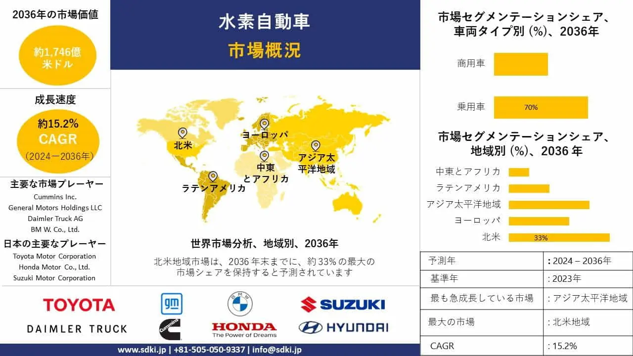 水素自動車の世界市場シェア、規模、動向、洞察分析、2024-2036年予測