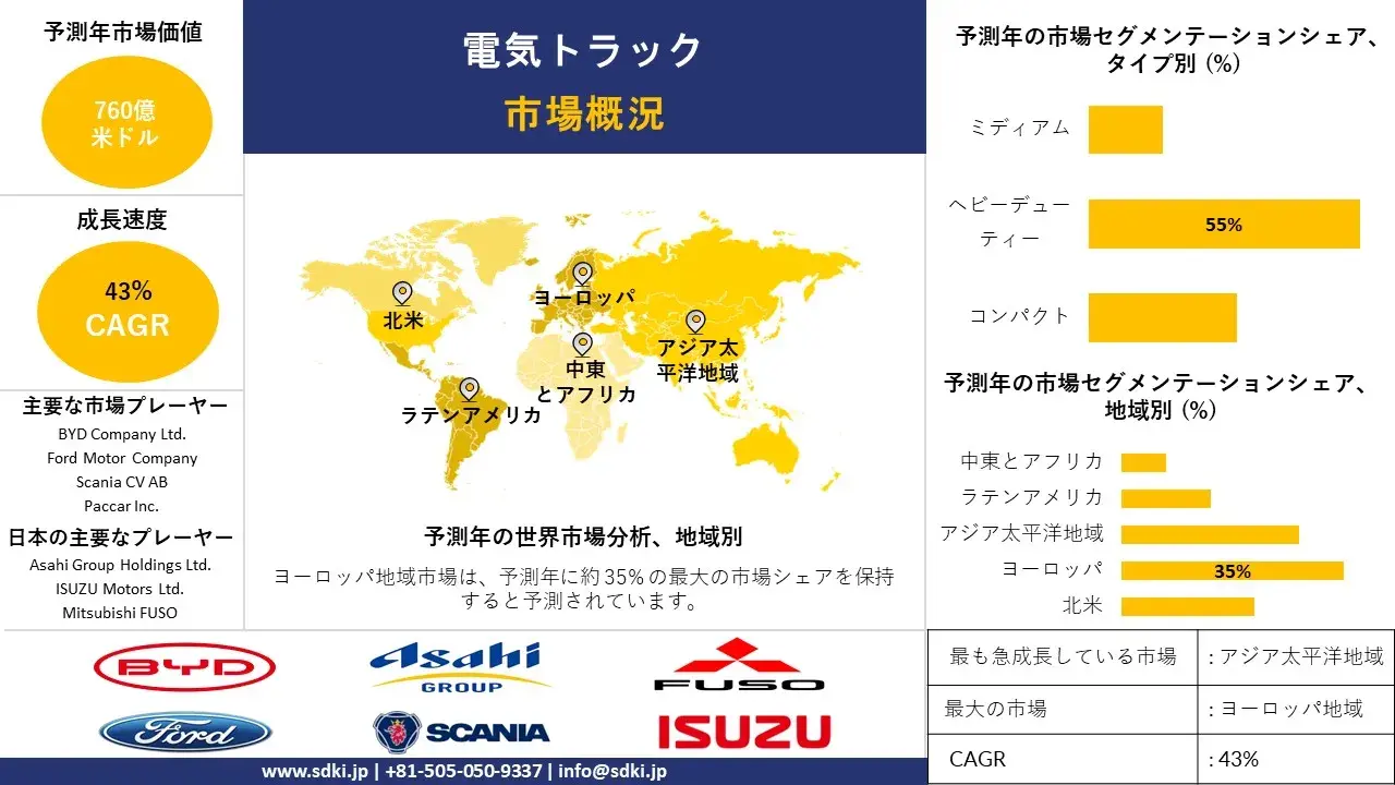世界の電気トラック産業調査、シェア、サイズレポート、成長、需要、トップメーカー - 2024-2036年予測 