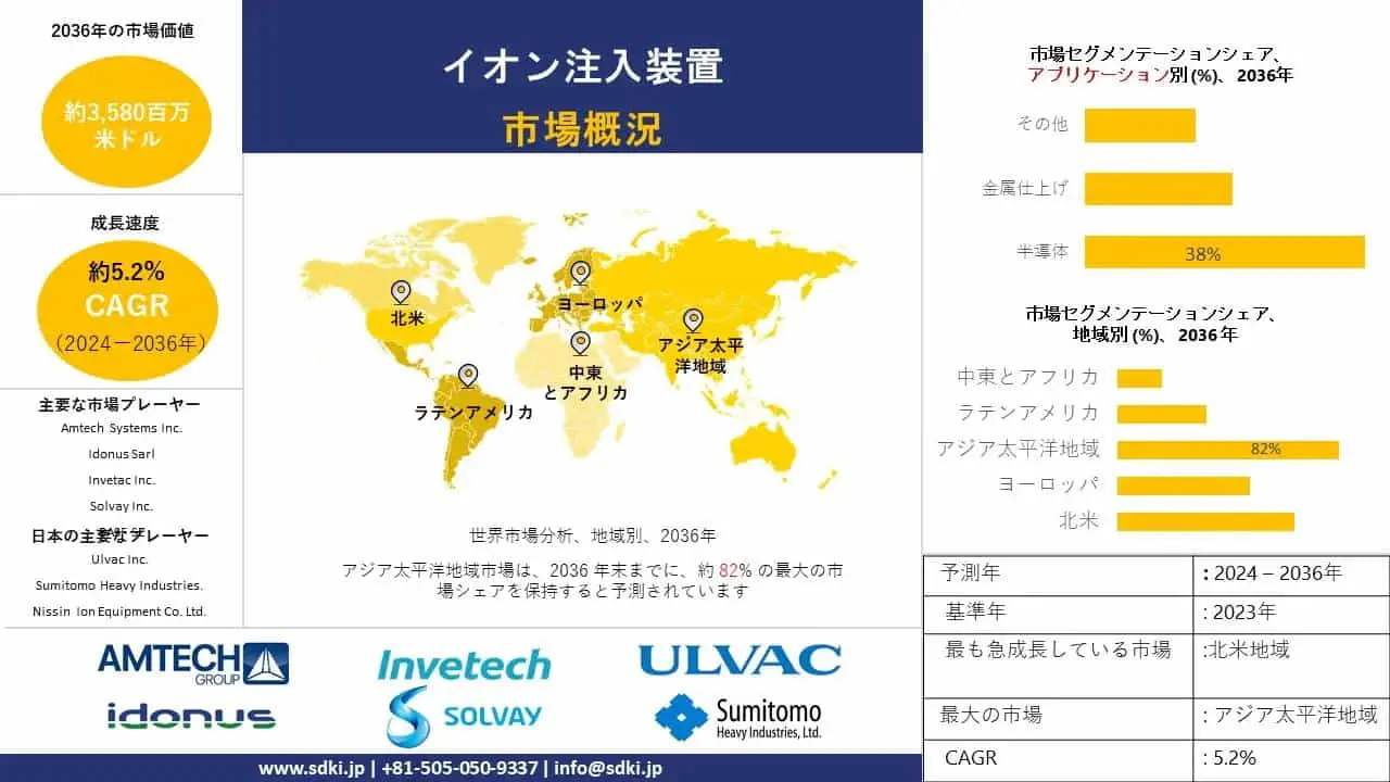 世界のイオン注入装置産業シェア、規模、動向、洞察分析、2024-2036年予測