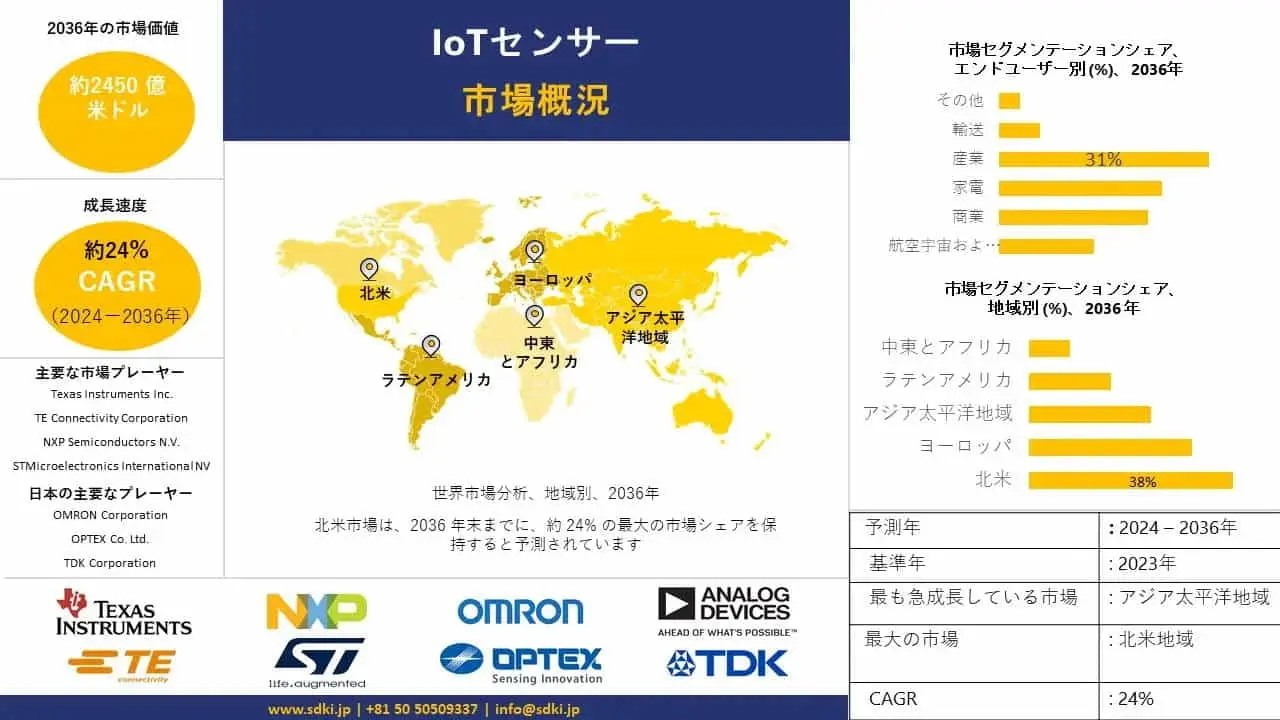 世界のIoTセンサー産業シェア、規模、動向、洞察分析、2024-2036年予測